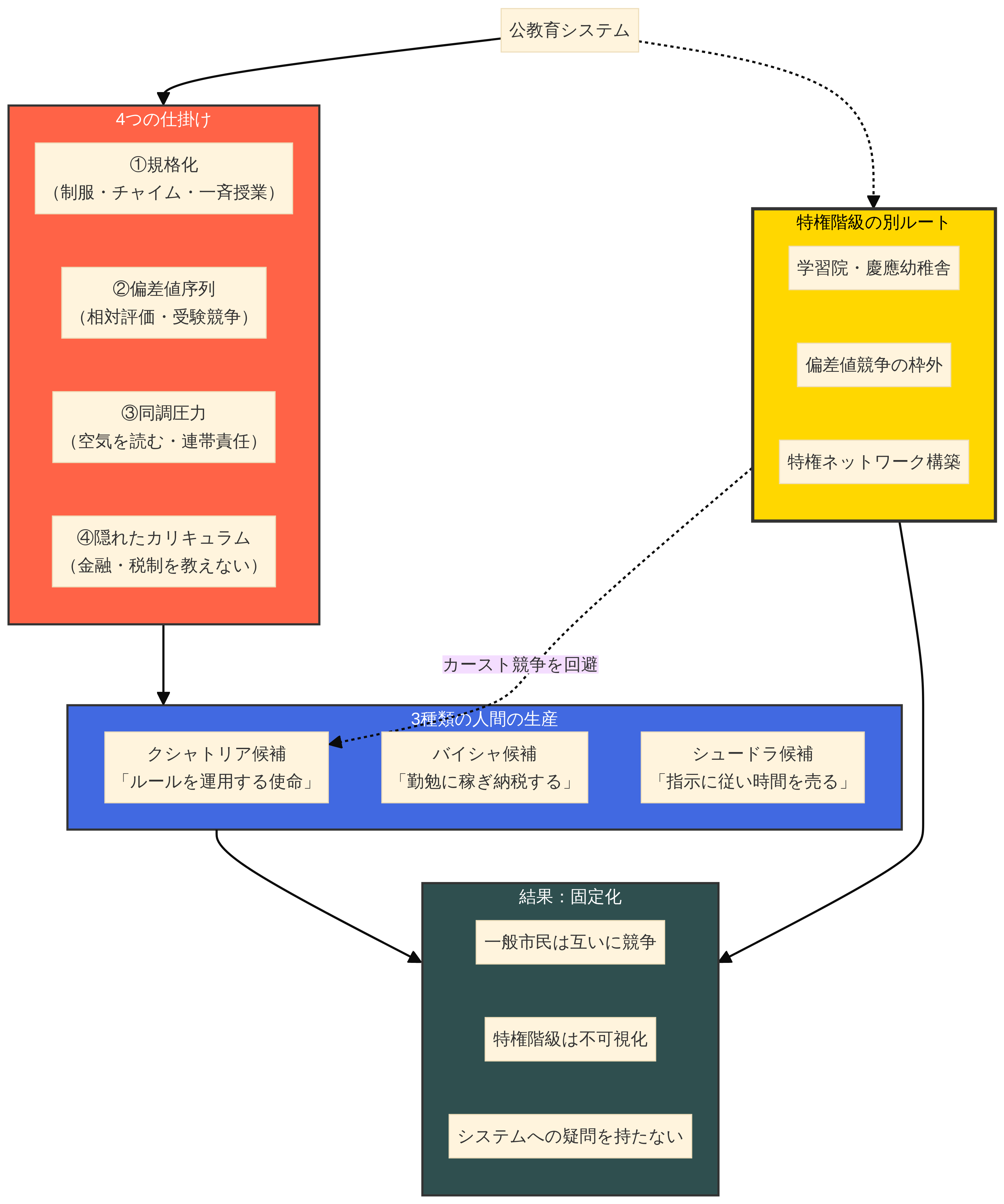 公教育という「デジタル・カースト」