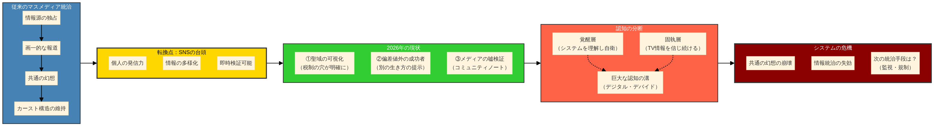 情報統治の変化とシステムの動揺