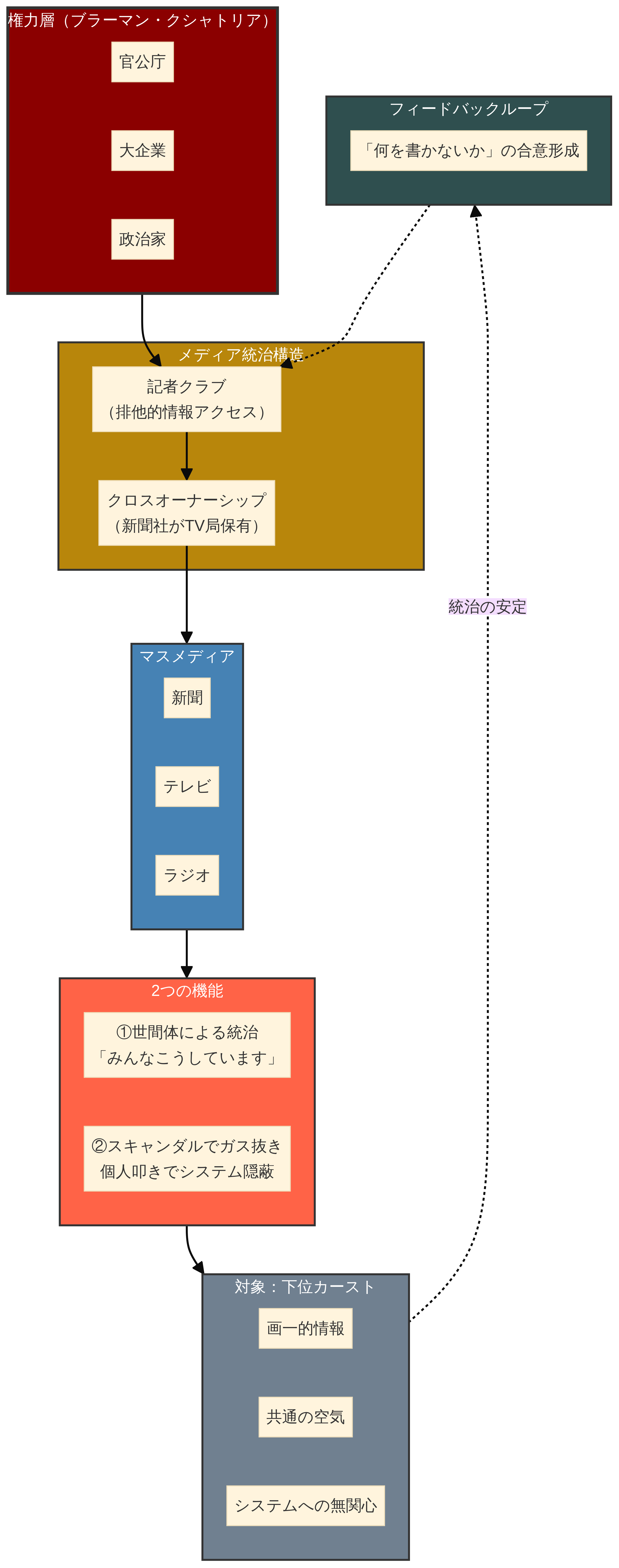 マスメディアという「情報統治システム」