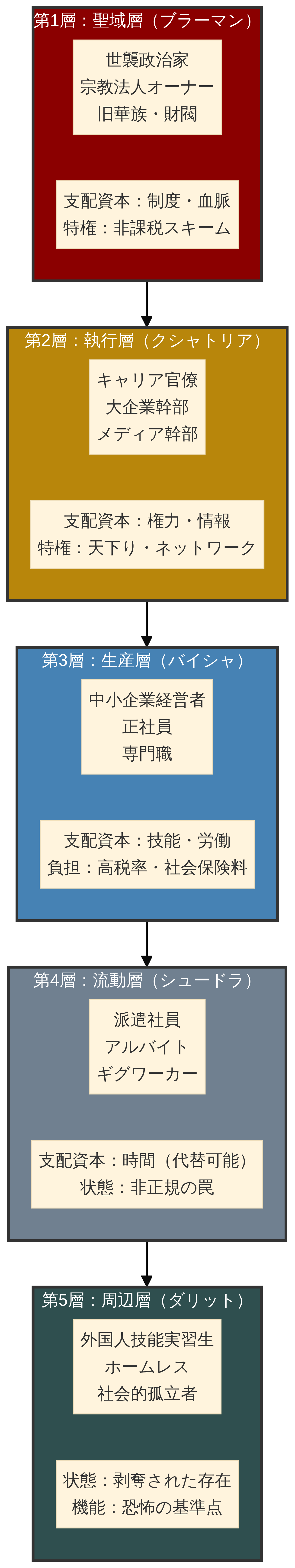 日本型カースト構造の詳細ピラミッド図