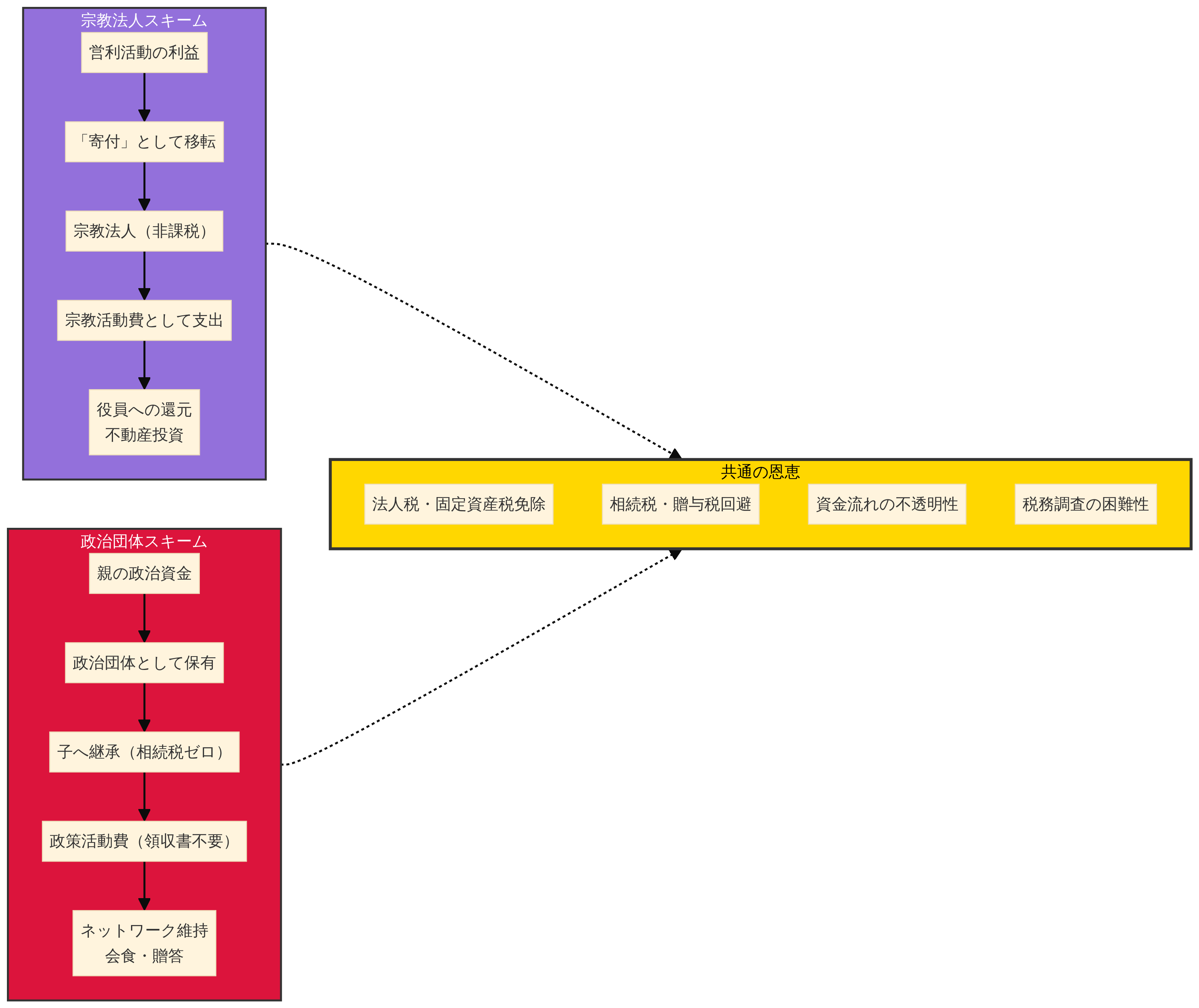 特権を支える「聖域」のメカニズム